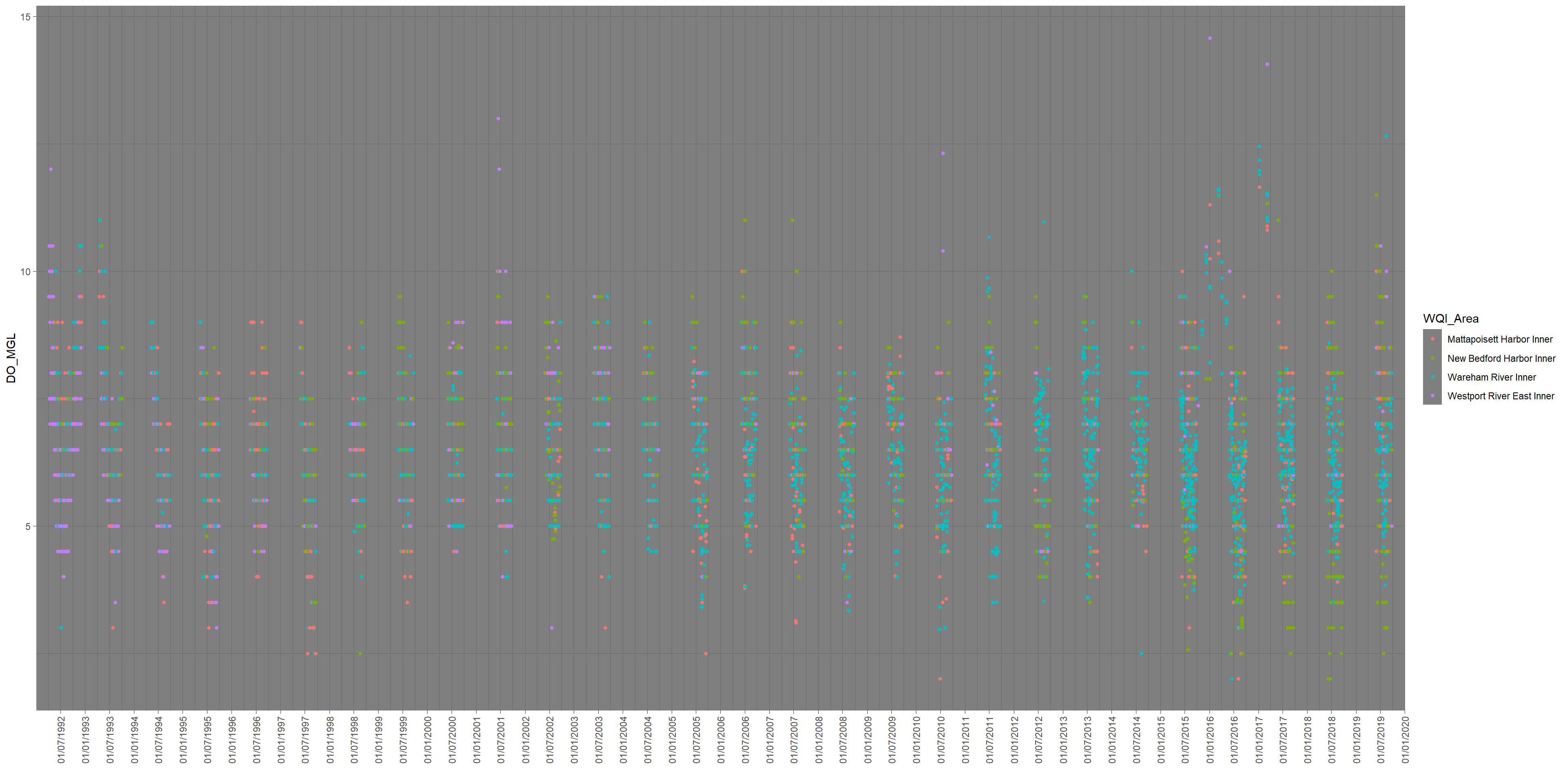 **Fig. 1** Dissolved oxygen in mg/L across 4 sites w/in Buzzards Bay, demonstrating seasonal sampling