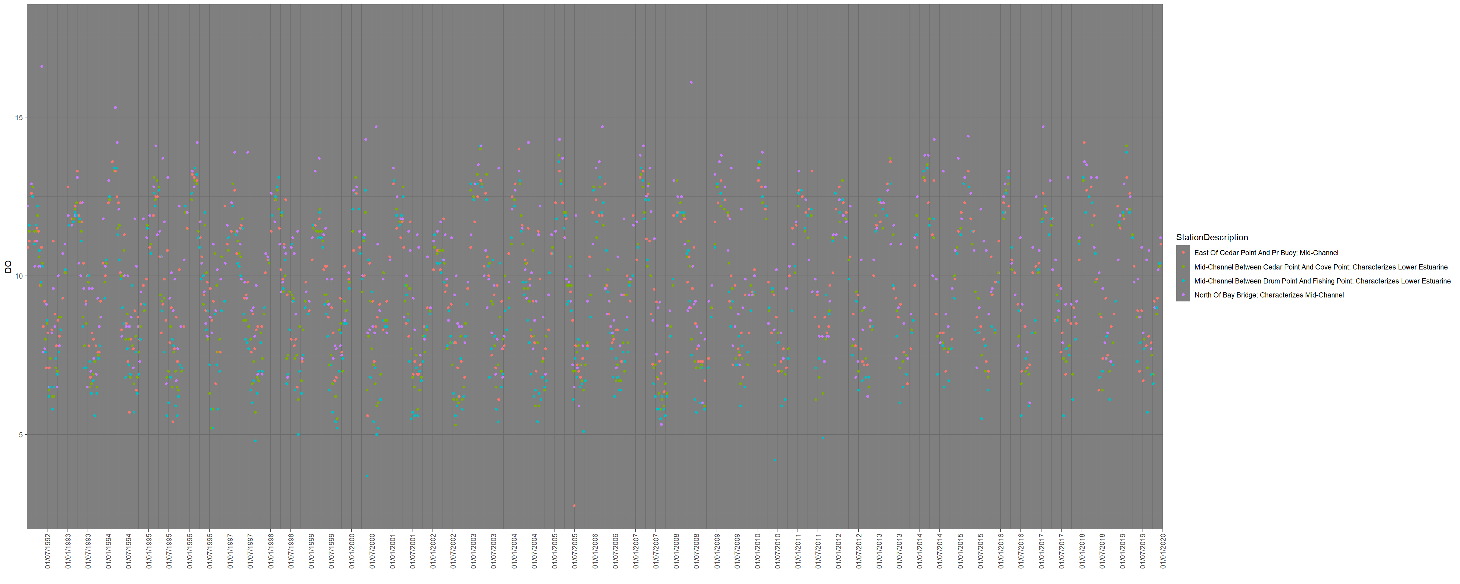 **Fig.2** Dissolved oxygen in mg/L across across 4 sites