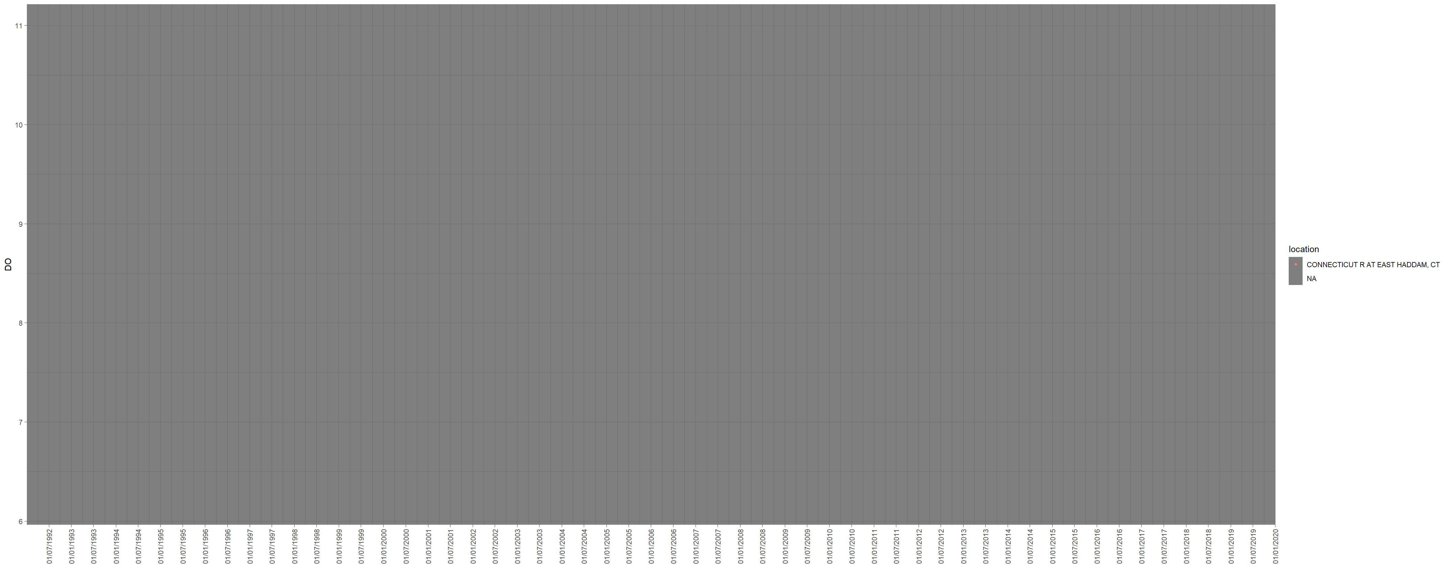 **Fig.2** Dissolved oxygen in mg/L across across 4 sites